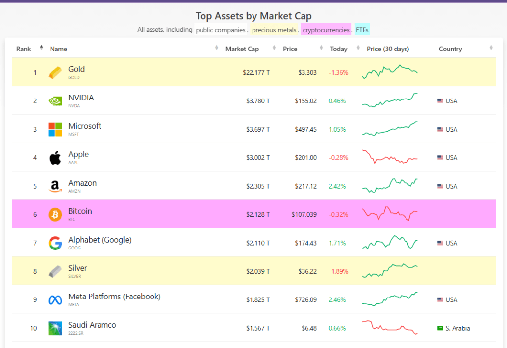 Move Over, Google—Bitcoin Is Now One of the Top 6 Assets Worldwide 2 22e1cdd5 A 1bb0cf