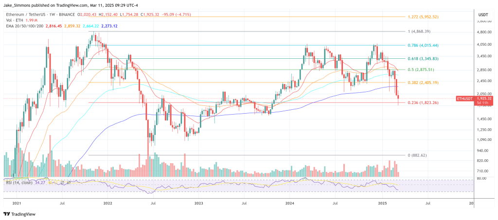 Is Ethereum Foundation’s 30,000 ETH Really At Risk? 2 Ethereum price