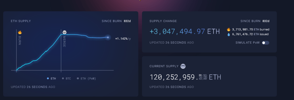Analyst Ultra Bullish On Ethereum Citing Better Fundamentals: Is It True? 2 Over 3 million ETH burned | Source: Ultra Sound Money