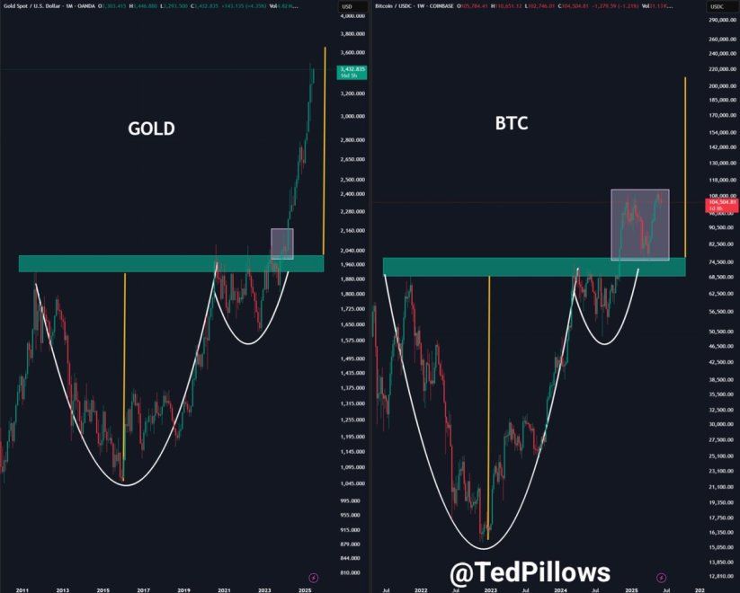 Bitcoin Mirrors Gold’s Path – Analyst Sets Cycle Top Targets At $160K-$180K | Bitcoinist.com 2 Bitcoin mirrors Gold price action | Source: Ted Pillows on X