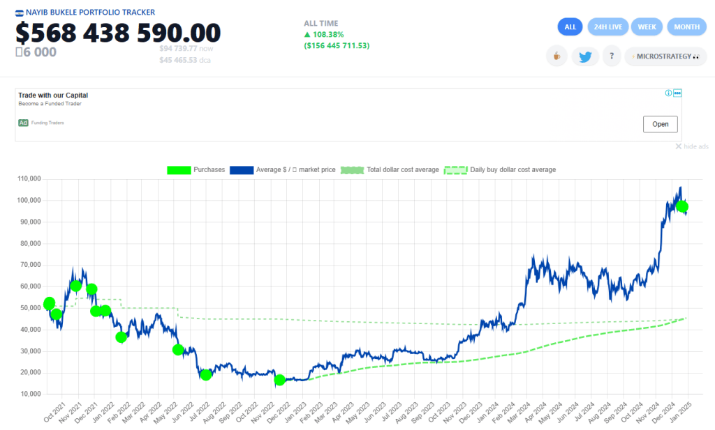 6,000 Bitcoin And Counting: Inside El Salvador’s $569 Million BTC Strategy 3 25518807 a fd6163