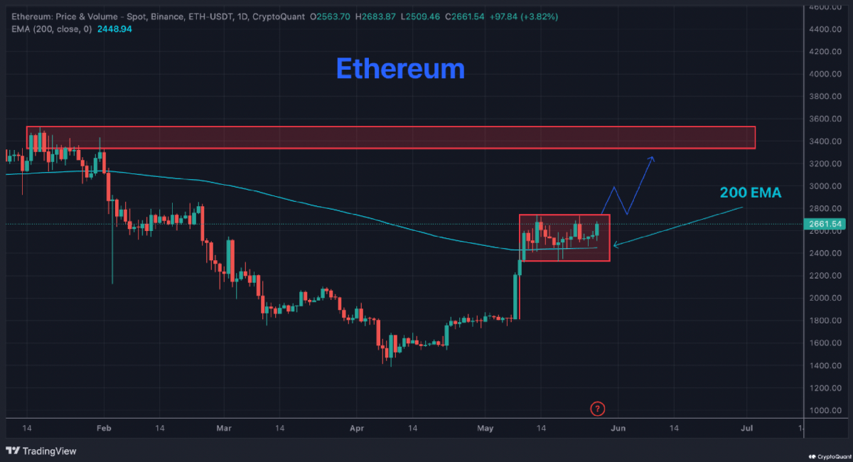 Ethereum Holds 200-Day EMA - Is A Breakout To $3,300 Imminent? | Bitcoinist.com 2 cq1