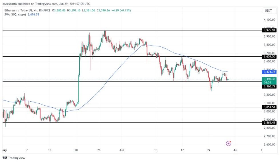 Ethereum Price Heading For $3,360 - Can Key Support Levels Sustain The Uptrend? | Bitcoinist.com 1 Ethereum