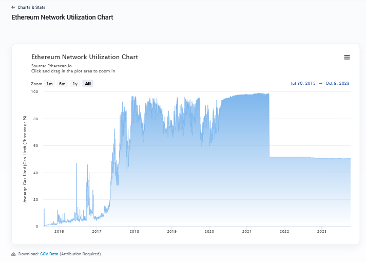 You Won't Believe The Number of Users Who Give Up Using Ethereum After A Year 3 Ethereum network utilization rate| Source: Etherscan