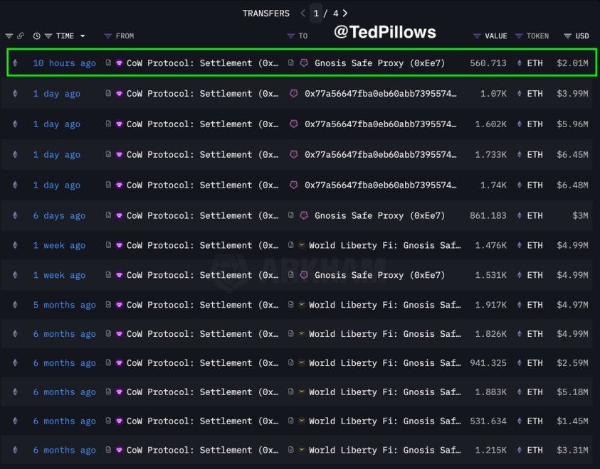 Trump’s WLFI Ethereum Bet Grows: Wallet Now Holds $281M In ETH | Bitcoinist.com 2 WLFI latest Ethereum purchases | Source: Ted Pillows on X