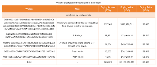 Ethereum Buyers Have Re-Entered The Arena Below $3,400, Here’s How Much They’ve Bought | Bitcoinist.com 2 Ethereum