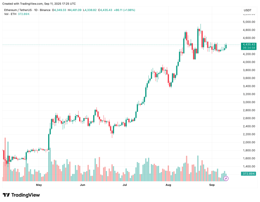 BitMine’s Ethereum Holdings Top 2.1 Million After Fresh 46,255 ETH Buy | Bitcoinist.com 4 ethereum