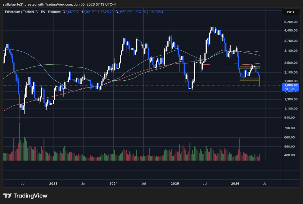 Ethereum Looks Ready For Recovery, But One Metric Says Wait | Bitcoinist.com 3 Ethereum loses key demand level | Source: ETHUSDT chart on TradingView