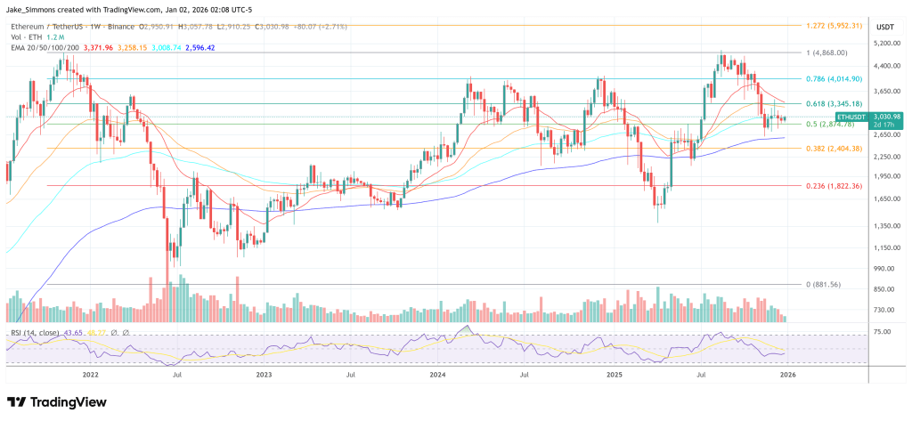 Ethereum: Buterin Revives ‘Milady’ For A World Computer Push 2 Ethereum price chart