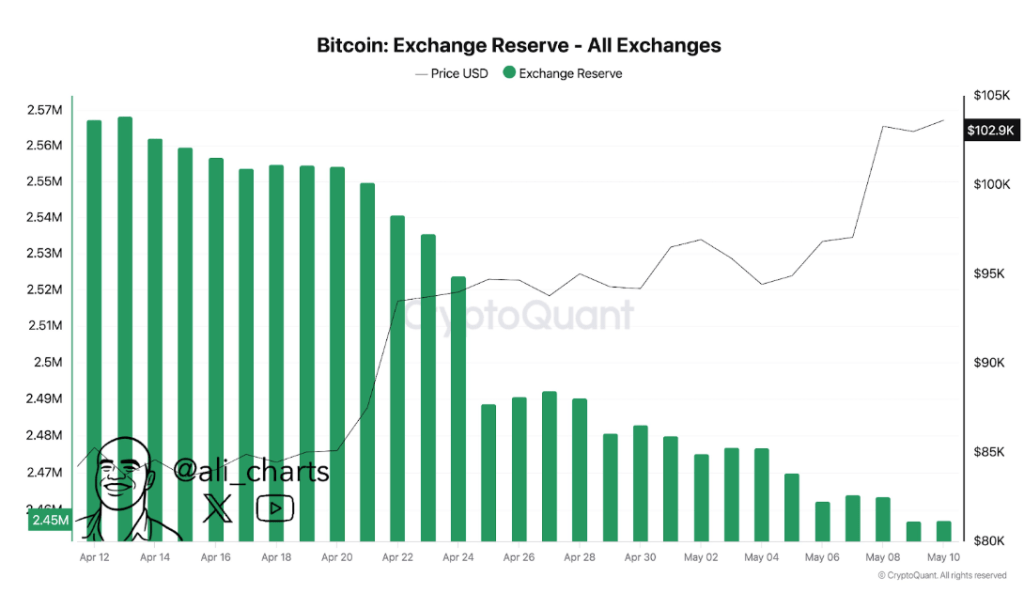 Bitcoin Price Returns To Consolidates Phase Ahead Of Projected Surge To $106,000-$110,000 Range 4 27f17ed0 b 7d365f