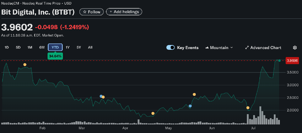 Massive Ethereum Accumulation: Bit Digital Crosses 120,000 ETH With Latest Buy | Bitcoinist.com 2 bit digital