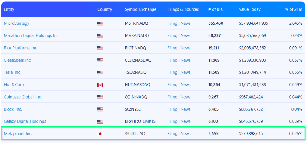 From Tokyo With Bitcoin: Metaplanet Tops El Salvador In Crypto 2 2853a7d0 a 2cac55