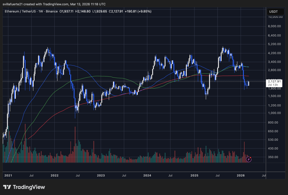 Smart Money Still Selling Ethereum? Futures CVD Shows $5.7B Bearish Pressure | Bitcoinist.com 3 ETH consolidates above $2,100 | Source: ETHUSDT chart on TradingView