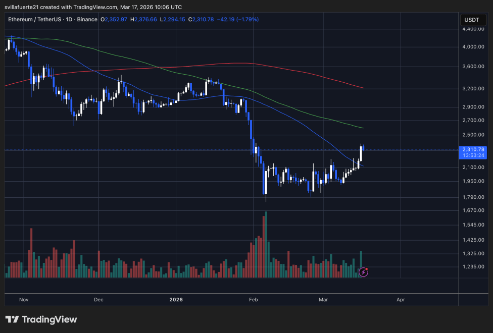 Ethereum Leverage Climbs After Historic Liquidation Event – New Cycle Starting? | Bitcoinist.com 3 ETH testing critical resistance | Source: ETHUSDT chart on TradingView