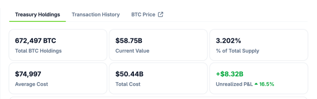 Economist Blasts Strategy’s Bitcoin Bet, Despite $8 Billion Profits, Here’s Why | Bitcoinist.com 2 Strategy Bitcoin