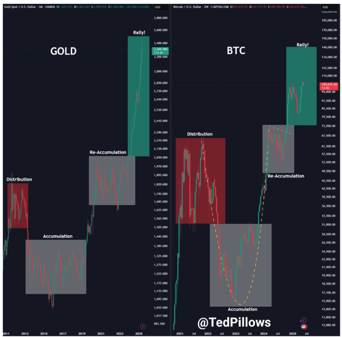 Bitcoin Is Mirroring Gold’s Rally: Analyst Says $130,000 BTC Target By Q3 2025 3 28e8f596 a 2d956a