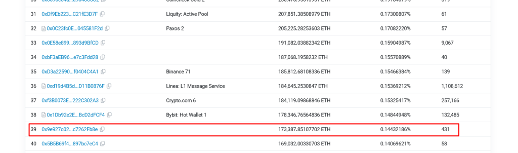 Singapore's Largest Bank Reportedly Holds Over $650 Million Of ETH 1 Address is one of the largest holders of ETH | Source: Etherscan