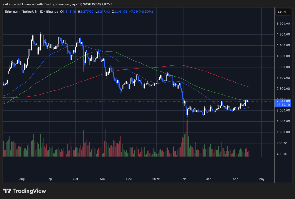 Ethereum Is Finally Rewarding Risk Again – But the Direction Has Changed | Bitcoinist.com 3 ETH consolidates below $2,400 resistance level | Source: ETHUSDT chart on TradingView