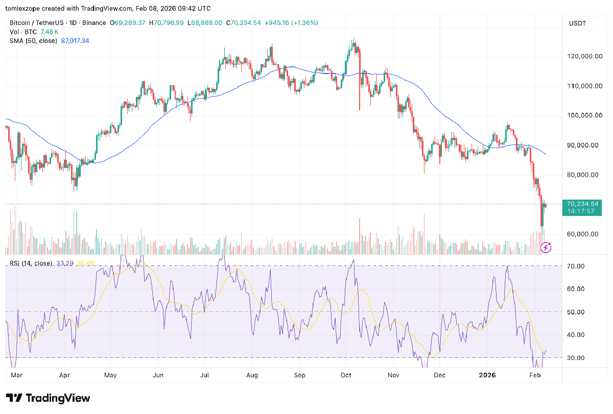 Why This Bitcoin Bear Market Is Among The Worst Ever: CryptoQuant Researcher | Bitcoinist.com 3 Bitcoin