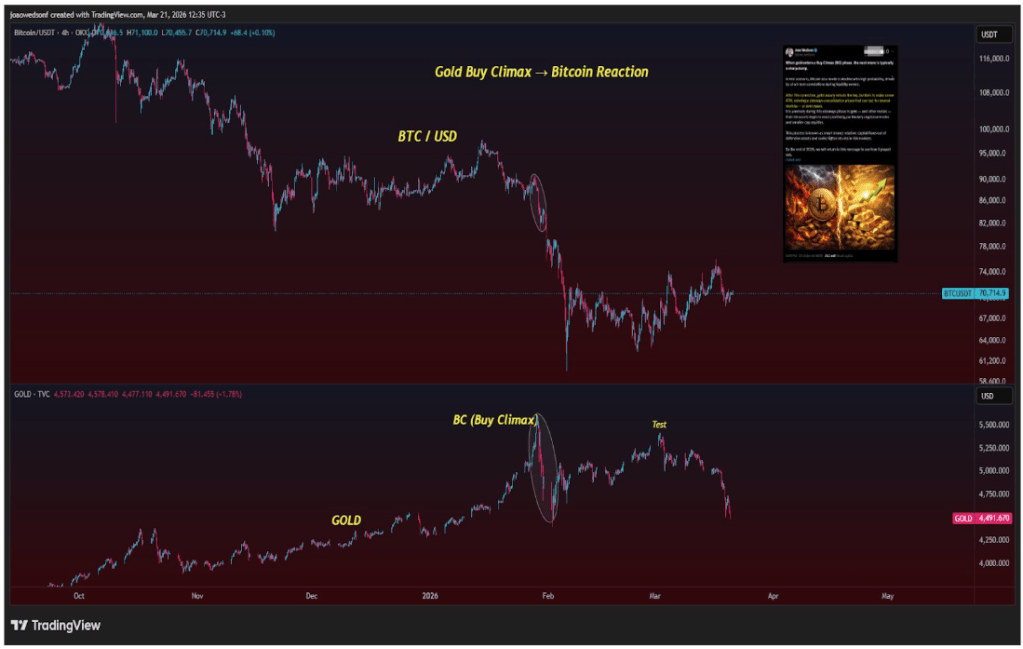 Gold's Buy Climax Is Playing Out, And Bitcoin Could Pay The Price 2 2ac9e55d a cb49de