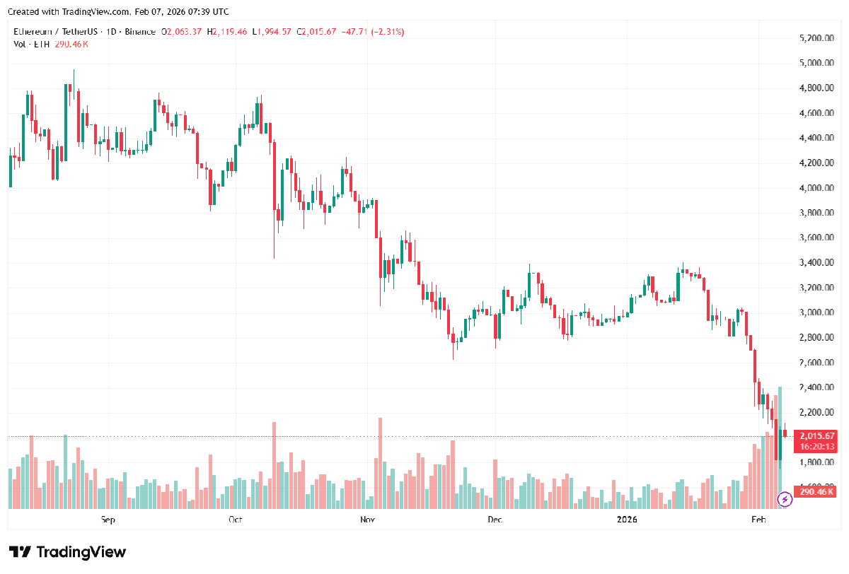 Ethereum Price Slips Below Whale Cost Basis — More Pain For Bulls? | Bitcoinist.com 3 Ethereum price