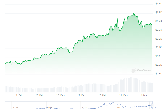 Ethereum Unleashes Scaling Power: $2.3 Billion Unlocked As Blast Goes Live 1 2b849791 a