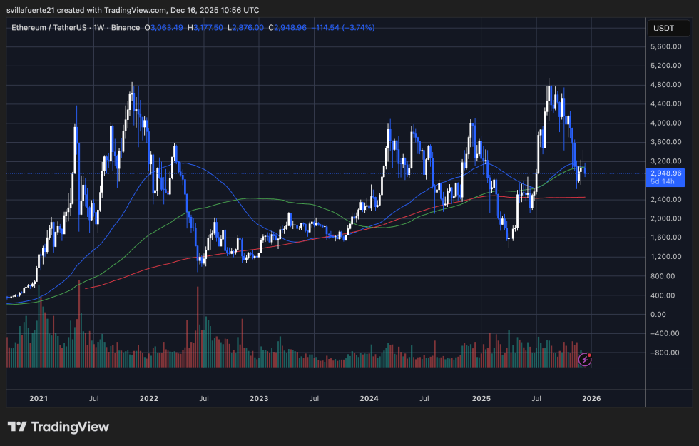 Smart Money Outflow: 14,000 Ethereum Hit the Market As Two Major Holders Exit Positions | Bitcoinist.com 3 ETH consolidates around critical support level | Source: ETHUSDT chart on TradingView