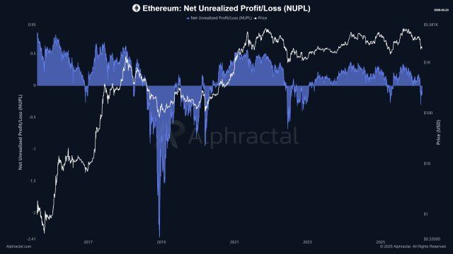 Ethereum Market Dynamics Stay Bearish As On-Chain Data Points To Capitulation | Bitcoinist.com 2 Ethereum