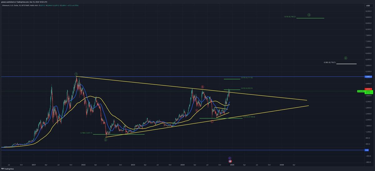 Ethereum Set For A Parabolic Surge? Here's What Crypto Experts Say | Bitcoinist.com 3 symmetrical triangle