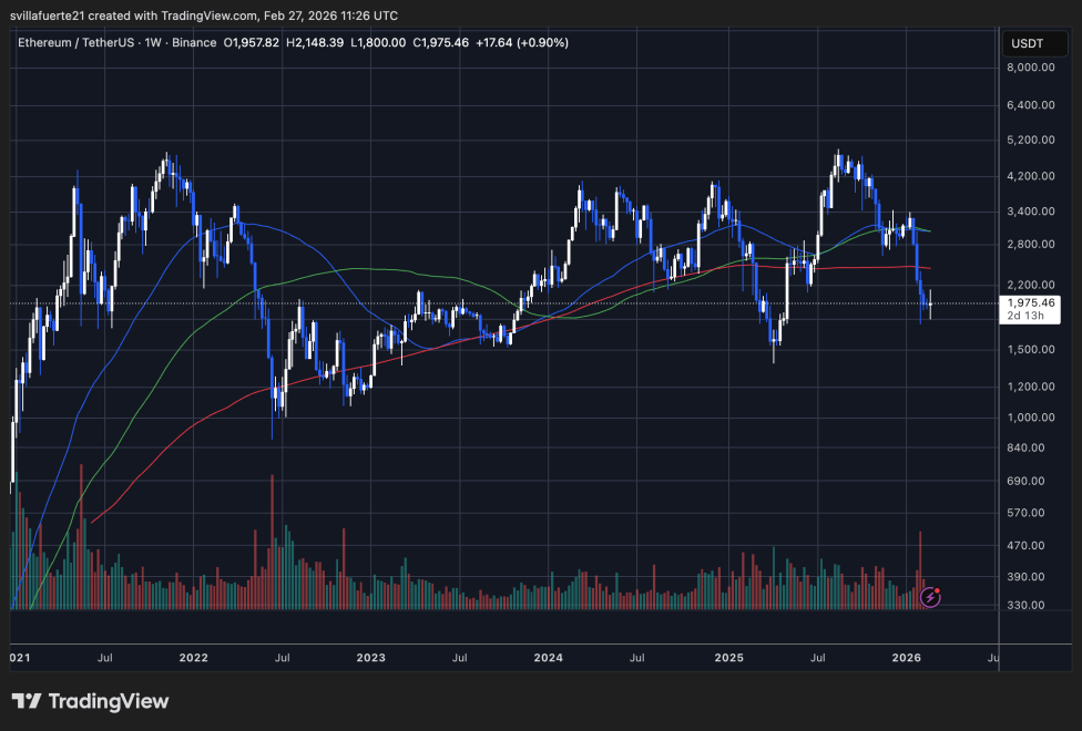 The 2.4 Million Ethereum Anchor: How Binance’s Illiquid Supply Is Absorbing ETH’s February Volatility | Bitcoinist.com 3 ETH consolidates around the $2,000 level | Source: ETHUSDT chart on TradingView