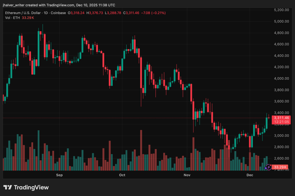 Technical Wave Patterns Turn Bullish for Ethereum as Price Reaction Intensifies Before Fed Decision | Bitcoinist.com 2 Ethereum ETH ETHUSD ETHUSD_2025-12-10_12-38-55