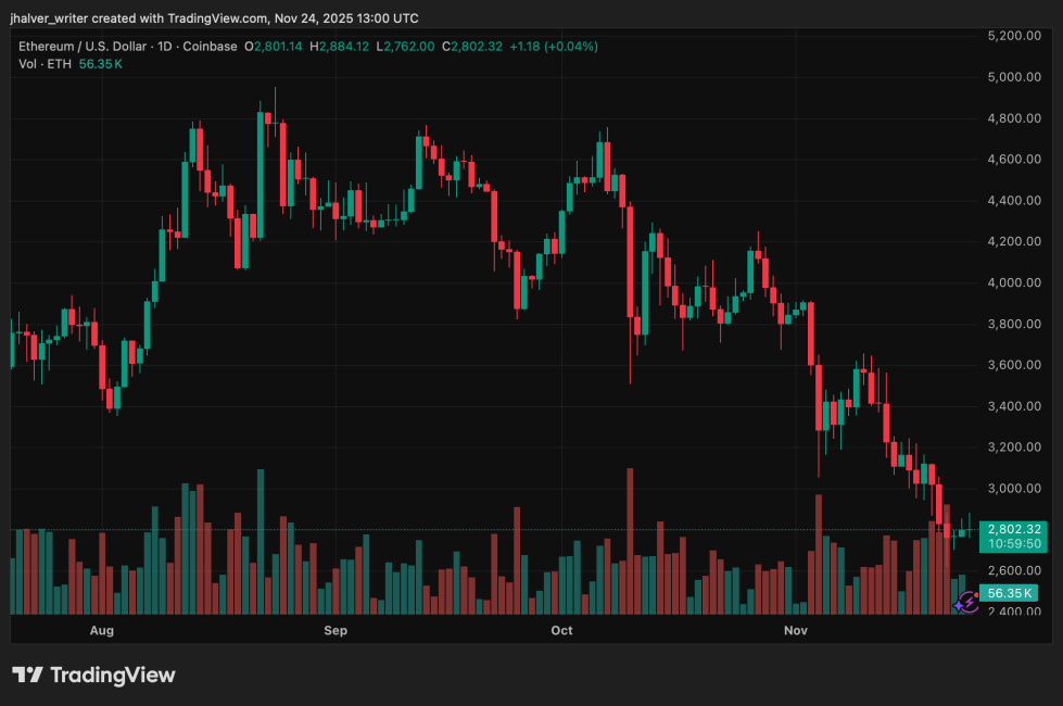 Ethereum Regains Strength With a $2,800 Rebound, Will BitMine’s $59M Bet Break the Downtrend? | Bitcoinist.com 2 Ethereum ETH ETHUSD