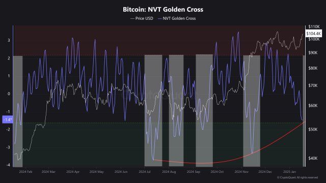 Bitcoin NVT Golden Cross Nears Local Bottom - Here’s What It Means 1 Bitcoin