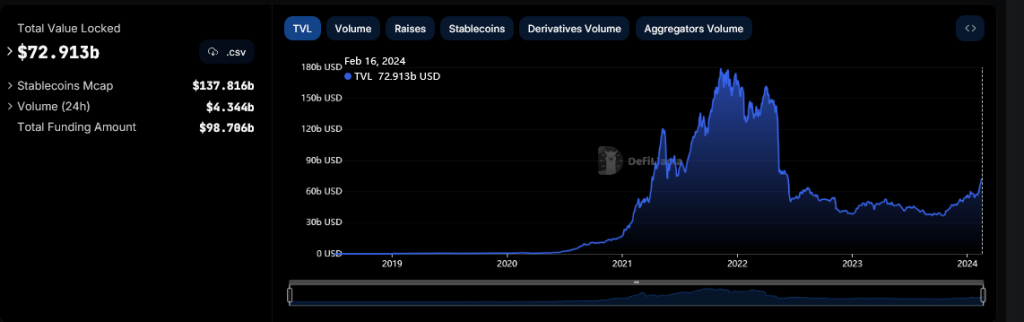 Whale Doubling Down On Ethereum, Exits Bitcoin Despite Stellar Performance 3 DeFi TVL rising | Source: DeFiLlama