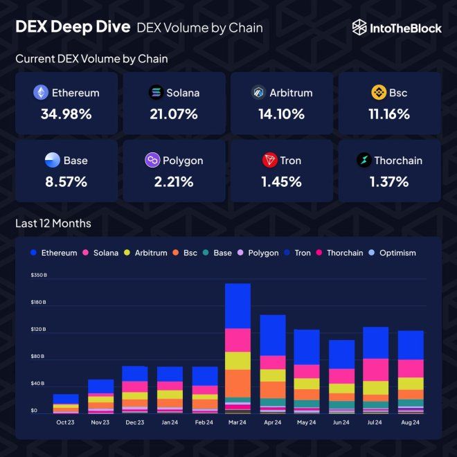 Ethereum Remains Top DEX Chain With 35% Dominance: Can Others Challenge This? | Bitcoinist.com 1 Current DEX Volume by Chain Showing Ethereum dominance.