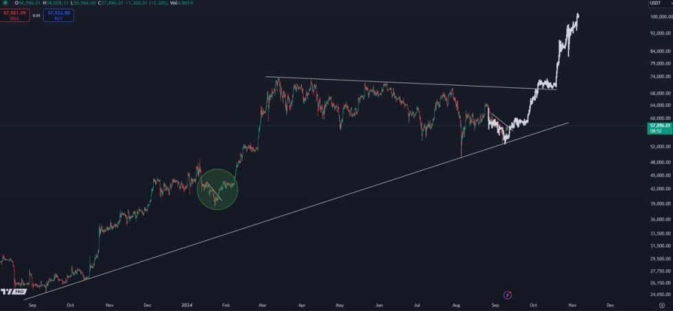 Bitcoin (BTC) Analyst Expects $100,000 By December – Details | Bitcoinist.com 1 BTC projection to $100,000 by December.