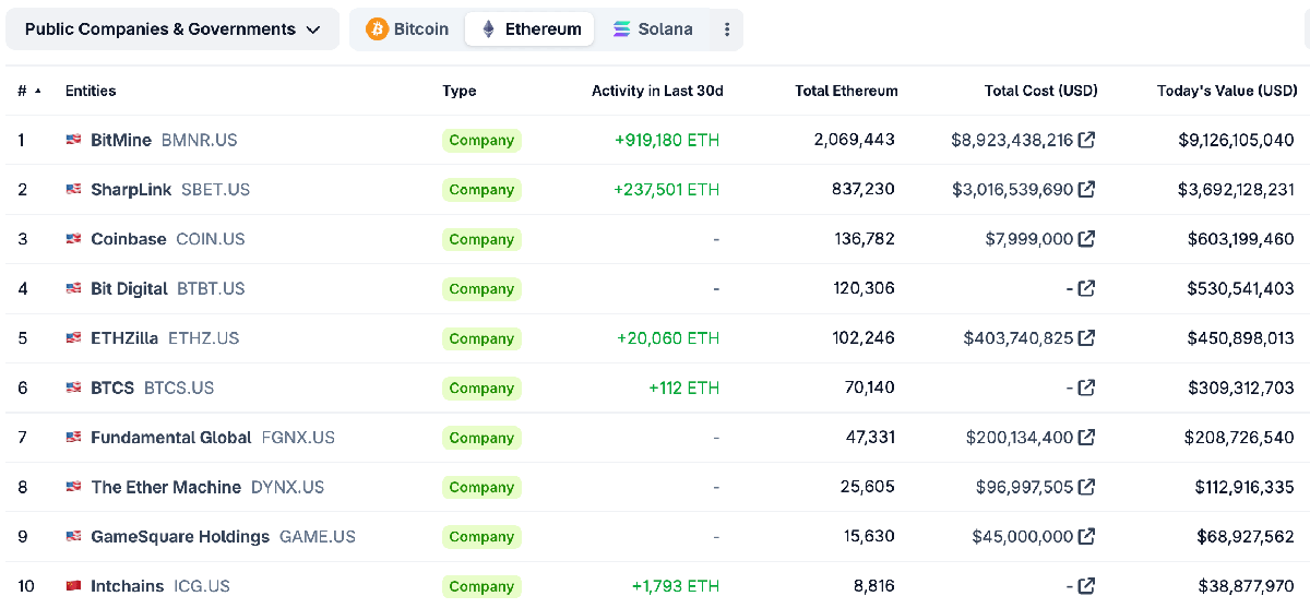 BitMine’s Ethereum Holdings Top 2.1 Million After Fresh 46,255 ETH Buy | Bitcoinist.com 2 cg