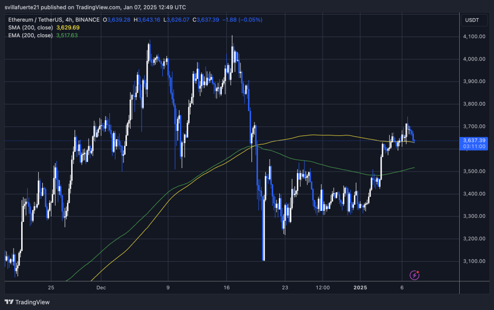 Ethereum Takes Early Q1 Lead Showing Post-Halving Strength – Will History Repeat? | Bitcoinist.com 2 ETH testing the 4H 200 MA