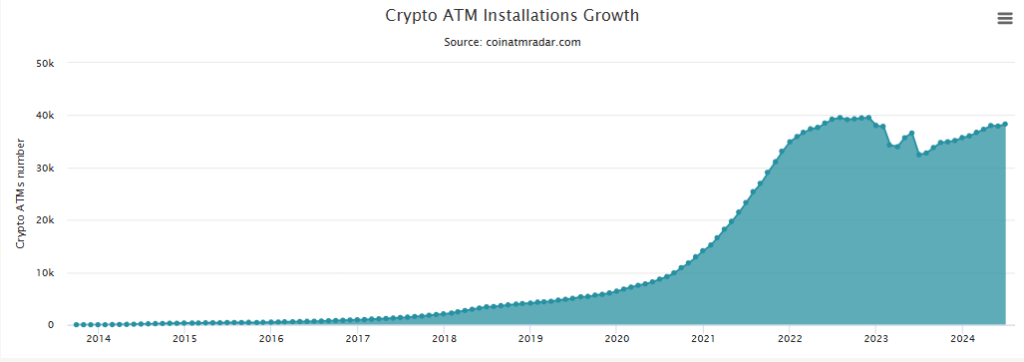 Bitcoin ATMs On The Rise: Crypto Goes Mainstream With 38,000 Machines Worldwide 1 322c0ee2 A