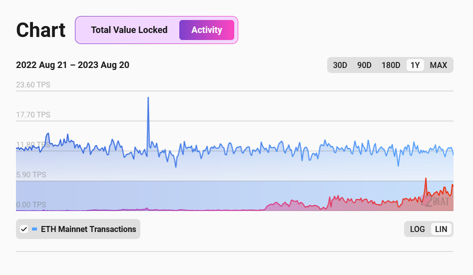Starknet's TVL Drops Nearly 50%, What's Going On? 2 Starknet Activity