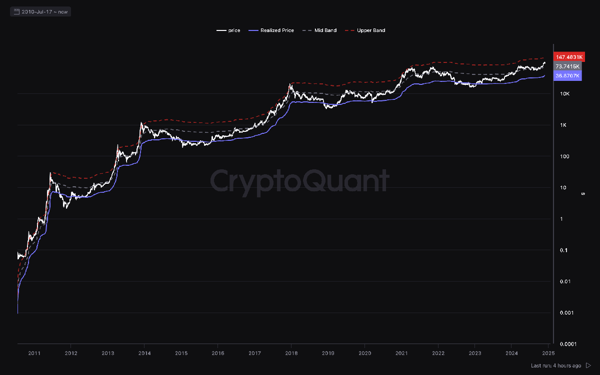 Is Bitcoin Price Top At $146,000? Here’s Why CryptoQuant Thinks So | Bitcoinist.com 1 Bitcoin price