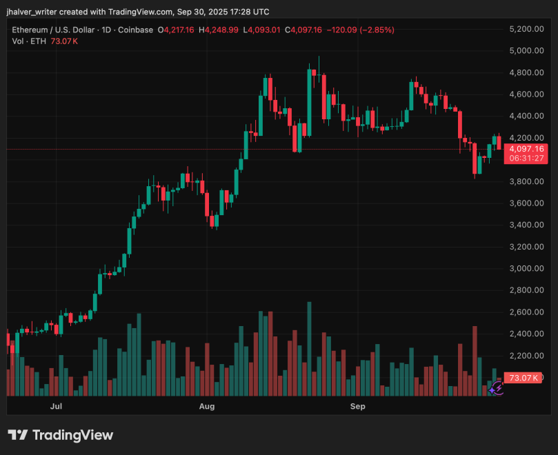 Ethereum ETFs See Record Inflows as ETH Breaks $4,000: Is a Bigger Rally Coming? | Bitcoinist.com 2 Ethereum ETH ETHUSD