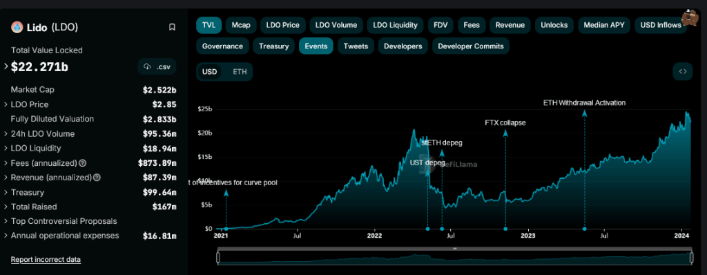 A Flaw On Ethereum's Geth Will Be Devastating For Lido Finance 3 Lido Finance TVL | Source: DeFiLlama