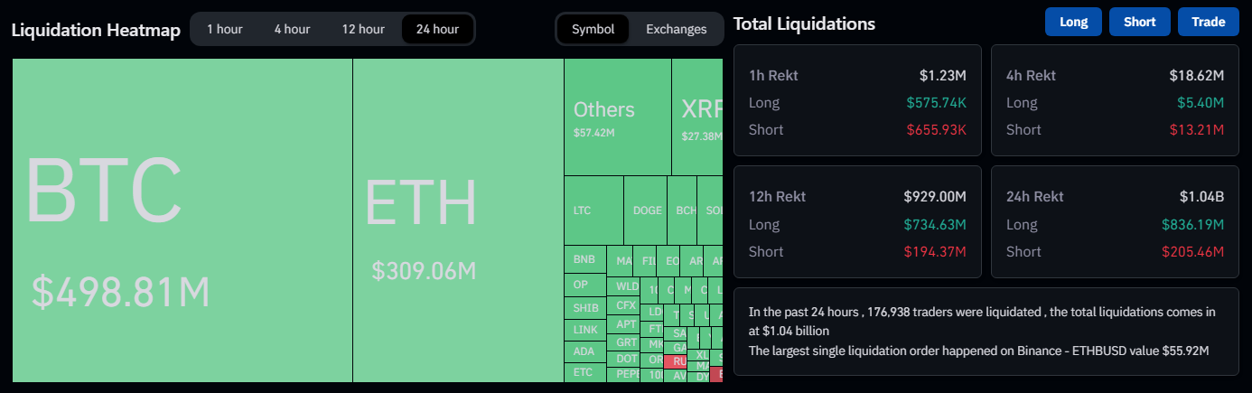 Crimson Tide: $1 Billion Erased In Liquidations As Bitcoin Dives To 2-Month Low 1 34c08ca5 a 53