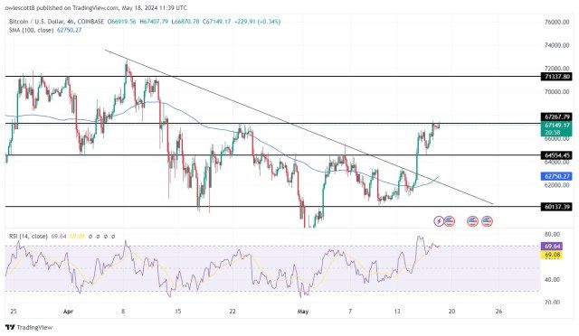 Bitcoin Breakout From Major Resistance Levels Signals Bullish Momentum | Bitcoinist.com 1 Bitcoin