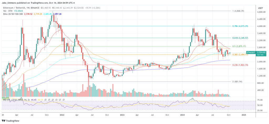 Ethereum Founder Buterin Lays Out Possible Futures For ETH 1 Ethereum price