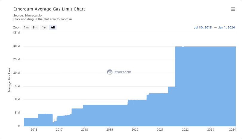 Ethereum Not Increasing Gas Limit: Are They "Digging Their Own Grave"? 2 Ethereum gas limit chart | Source: Etherscan