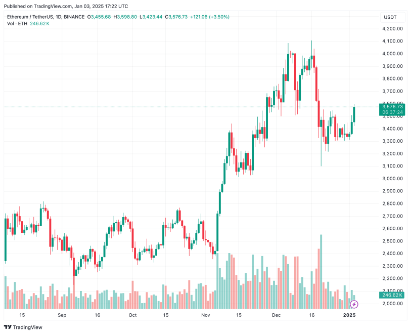 Ethereum Weekly RSI Resets: Is A Rebound To $4,000 Imminent? | Bitcoinist.com 4 ethereum