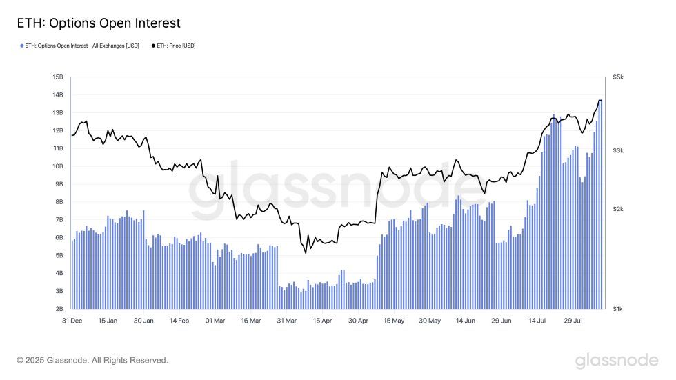 Ethereum Options Market Heats Up With Unprecedented Open Interest Levels | Bitcoinist.com 2 Ethereum