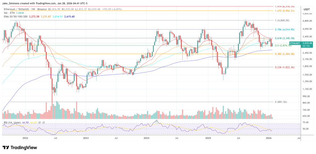 Ethereum's Buterin Netted $70,000 On Polymarket Last Year 2 Ethereum price chart